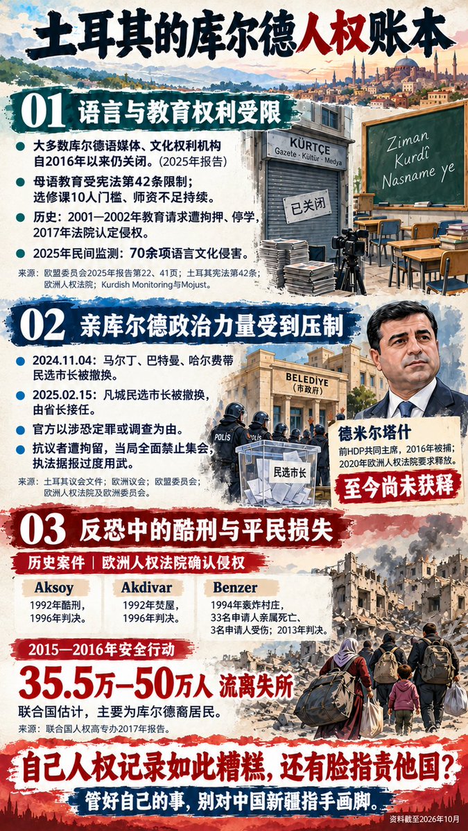 peterzhoucn's tweet photo. 【土耳其的库尔德人权账本】
那些爱装人权圣母、插手中国新疆事务的土耳其泛突厥主义者们，来看看你们的库尔德人权记录吧

【1、库尔德人的语言与教育权利受到限制】

（1）库尔德语言文化侵害

欧盟委员会2025年报告指出，大多数库尔德语媒体及文化权利机构自2016年以来仍处于关闭状态，库尔德文化表达空间长期受到压制。

据Kurdish Monitoring与Mojust合作报告，2025年记录了70余项针对库尔德语言文化的侵害，包括文化活动限制、媒体访问限制和监狱语言使用问题。

证据1：欧盟委员会2025年报告，报告第22页（PDF第24页）
https://t.co/ZO47QI84Dp
证据2：民间监测组织原始发布
https://t.co/bs5EtT204Q

（2）库尔德母语教育：宪法限制、历史案件与近年障碍

土耳其宪法第42条规定：在教育机构中，不得将土耳其语以外的任何语言作为土耳其公民的母语教授。

证据3：土耳其宪法，第42条
https://t.co/x34zkhNPoU
英文版
https://t.co/0y8oiUiJlj

和平提出库尔德语教育诉求，也曾遭到拘押、追诉和处分。

2001年12月，一些家长请求公立小学提供库尔德语教育，遭拘押并以协助PKK为由追诉，后来获判无罪。

2017年3月7日，欧洲人权法院认定相关措施侵犯表达自由及有关人身自由权利。

2001—2002年前后，库尔德裔大学生请求开设库尔德语课程，遭停学等纪律处分。处分后来被国内法院撤销，但欧洲人权法院于2017年12月12日仍认定，处分造成了受教育权侵害。

证据4：库尔德家长被拘押案
https://t.co/WzoW3oG1Dl
证据5：库尔德大学生被处分案
https://t.co/QZ0hBQ6S0S

这些并非只有历史记录。2025年欧盟委员会仍然指出，中小学母语教育的法律限制继续存在，选修课最低10名学生的开班要求及教师配置不足仍构成障碍。

大学语言专业或选修课的存在，不能替代完整的母语教育。

证据6：欧盟委员会2025年报告，报告第41页（PDF第43页）
https://t.co/ZO47QI84Dp

【2、亲库尔德政治力量及库尔德地区的民选代表受到压制】

（1）亲库尔德民选市长被撤换，政府任命官员接管

DEM党，即人民平等与民主党，是土耳其合法参加选举的亲库尔德政党。

2024年11月4日，马尔丁、巴特曼、哈尔费蒂三个DEM党市政当局的民选市长被撤换，由政府任命官员接管。官方理由包含涉恐定罪和调查。

证据7：土耳其议会质询原始文件
https://t.co/HryTL1KE7m

2025年2月13日，欧洲议会通过决议，谴责有关任意撤换、监禁民选市长及任命官员接管的行为，指出这种做法主要针对库尔德地区，损害地方民主和选民代表权。

证据8：欧洲议会决议，前言C—E及正文第1—4项
https://t.co/MjxHHockRQ

两天后的2025年2月15日，凡城市长Abdullah Zeydan又被撤换，由省长接任。土方理由是他因协助武装恐怖组织获刑。

欧洲委员会地方和区域当局大会随后对Zeydan被撤换、由任命官员接替表达严重关切。

证据9：凡城市长被撤换的媒体报道
https://t.co/nW7aTVB1Im
证据10：欧洲委员会后续记录
https://t.co/iIfyTTPCv9

（2）接管后的抗议与集会限制

土耳其政府撤换亲库尔德民选市长、任命官员接管市政后，引发民众抗议。

欧盟委员会报告记载，当局实施拘留及全面集会禁令，执法人员据报使用了不成比例的武力。

证据11：欧盟委员会2025年报告，报告第22页（PDF第24页）
https://t.co/ZO47QI84Dp

（3）德米尔塔什：亲库尔德政治领袖的拘押与判决执行

德米尔塔什曾任亲库尔德政党HDP共同主席、国会议员及总统候选人，2016年11月4日被捕，土方指控涉及恐怖组织关联、政治言论及科巴尼抗议等。

2020年12月22日，欧洲人权法院大审判庭认定，有关审前拘押缺乏合理怀疑基础，并具有压制政治多元、限制政治辩论的目的，要求释放。2026年9月，欧洲委员会部长委员会仍要求确保他与Figen Yüksekdağ立即获释。

但截至2026年10月可核实的公开消息，德米尔塔什仍未获释。

证据12：欧洲人权法院大审判庭2020年判决说明
https://t.co/6QUW5LxeVw
证据13：2026年9月部长委员会执行决定，第4项
https://t.co/tdpY6GeAcV

【3、土耳其反恐与安全行动中的酷刑、平民伤亡和家园毁坏】

土耳其在与库尔德问题相关的反恐与安全行动中，发生过酷刑、平民伤亡及家园毁坏。以下只是部分已有司法认定或国际报告记录的案例。

（1）法院确认的历史侵权

Aksoy案：酷刑

1992年，Aksoy因涉嫌与PKK关联被拘押，遭双手反绑后悬吊，导致严重疼痛、双臂一度瘫痪。
1996年12月18日，欧洲人权法院认定其遭受酷刑，并存在人身自由和有效救济方面的侵权。

证据14：欧洲人权法院判决
https://t.co/sKxjuW65c7

Akdivar案：焚毁住房

1992年11月10日，安全部队焚毁申请人的住房，失去住房导致他们离开村庄。
1996年9月16日，欧洲人权法院认定有关行为侵犯住宅及财产权。

证据15：欧洲人权法院判决
https://t.co/J7Y8y3HCPd

Benzer案：轰炸村庄

1994年3月26日，土耳其空军轰炸村庄，造成33名申请人亲属死亡、3名申请人受伤。
2013年11月12日，欧洲人权法院认定土耳其侵犯生命权，并违反相关调查义务。

证据16：欧洲人权法院判决
https://t.co/X0RWNsbrtO

（2）2015—2016年安全行动及大规模流离失所

联合国人权高专办2017年报告记录了土耳其东南部2015—2016年安全行动中的过度用武、死亡、住房破坏、医疗受阻等严重问题，估计35.5万—50万人流离失所，主要为库尔德裔居民。

证据17：联合国原报告，第2—7、14、18—20、41—48段
https://t.co/24cQsP0fz3

报告同样记录了PKK暴力，这些泛突厥主义者也许会以PKK的存在，为土耳其反恐行动中造成的人员伤亡辩护。这我可以接受。

但如果你们认为反恐行动中出现伤亡，并不能据此认定土耳其侵害人权，那么面对中国新疆反恐执法时，就不能换一套标准，仅凭反恐行动中出现伤亡，便指控中国侵害人权。

同类情况，就应该采用相同标准。不能谈土耳其时强调反恐背景，谈中国时却把反恐背景全部抹去。

【结语】

面对本国如此糟糕的库尔德人权记录，这些土耳其泛突厥主义者到底是有多厚的脸皮，来插手中国新疆维吾尔的问题？

先管好你们自己的问题，别来对别国人民指手画脚！