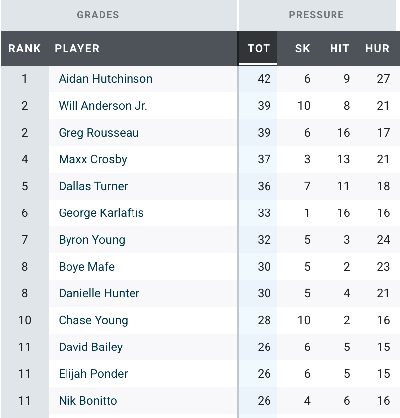 hbtCHIEFS's tweet photo. Karlaftis is one of the bright spots along the line so far. He's T-1st in QB hits with 16, yet is the only DE that's top 10 in pressures with 1 sack.

In fact, nobody in KC has more than 1 sack on the year right now through 7 weeks. 8 total so far, which is bottom 3 in the NFL. https://t.co/WlCo3Gv01l