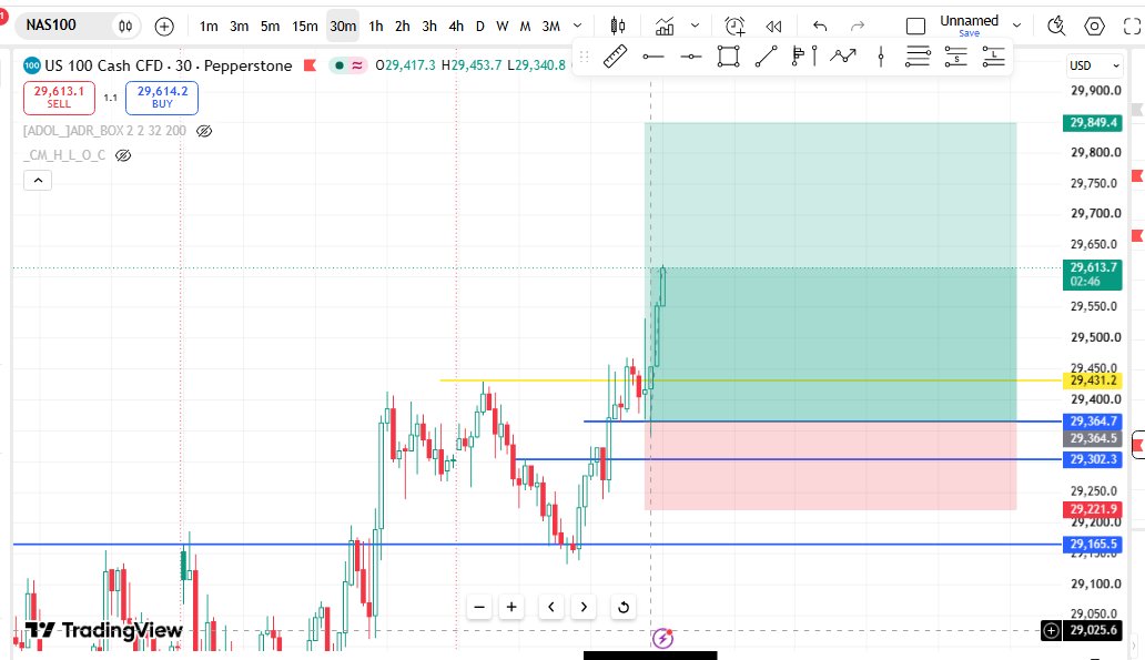 jodenne29's tweet photo. Precisely what I was talking about. 
→ Does price reach the area? Yes
→ Is there a meaningful 30M break? Yes
→ Does the retest hold? No
→ Do I get confirmation? No
Failed Retest
Reversal
Confirmation https://t.co/rBHT39SOlw