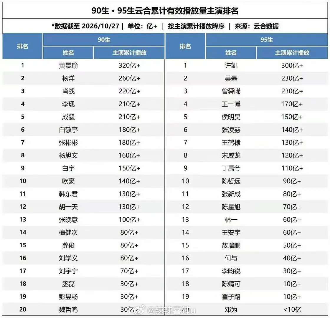 echoxukai's tweet photo. Xu Kai ranks No. 1 among post-1995 actors in cumulative effective drama views on Yunhe, surpassing 30 billion views as of Oct 27, 2026!

His impressive achievement highlights his strong popularity, remarkable influence, and the enduring appeal of his dramas.

#許凱 #许凯 #XuKai https://t.co/SgCdPkIB3U