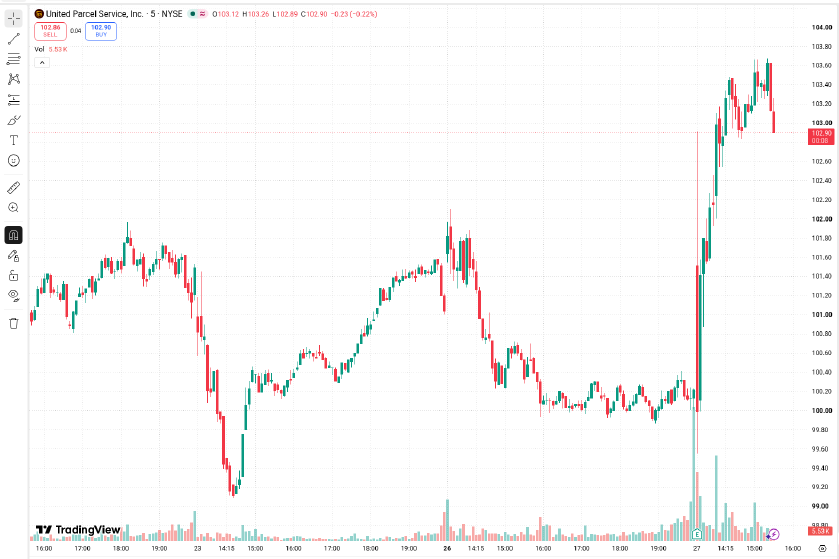 OpenInteresting's tweet photo. UPS raises its 2026 outlook again, now sees ~$92.6B revenue vs $91.2B before

Q3 adj EPS $1.69 vs $1.63 est, revenue $22.9B vs $22.29B
US revenue per piece +6.1% while it ships fewer Amazon boxes

$UPS +2.6% to $102.90

The parcel bellwether isn't saying the economy is shipping more. It's saying UPS got paid more per box. FedEx reports Wednesday on the same playbook.