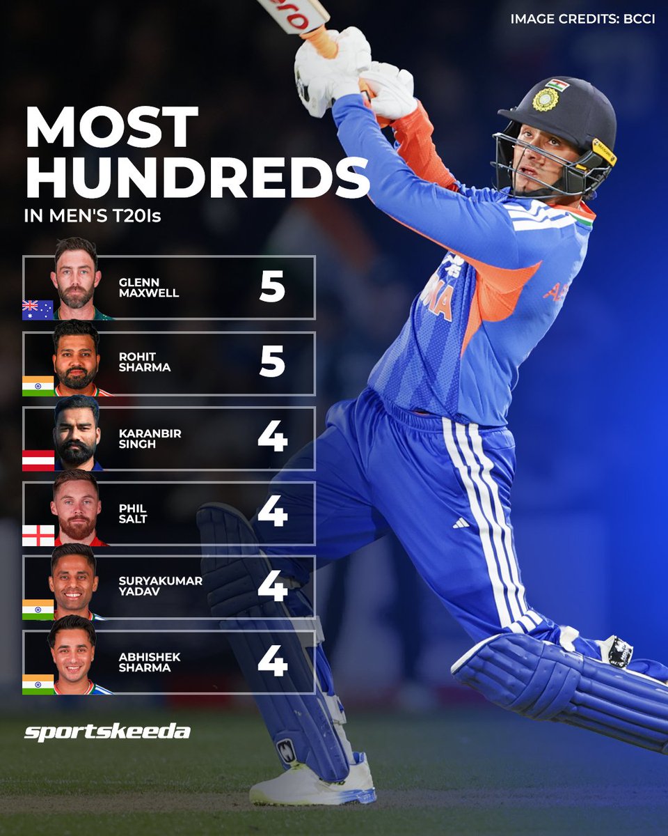 Sportskeeda's tweet photo. Abhishek Sharma keeps climbing the T20I charts! 🇮🇳💯

His fourth T20I century puts him among the players with the most hundreds in men's T20I cricket. The Indian opener is in sensational form! 🔥👏

#AbhishekSharma #TeamIndia #Sportskeeda https://t.co/oEsZjMqchq