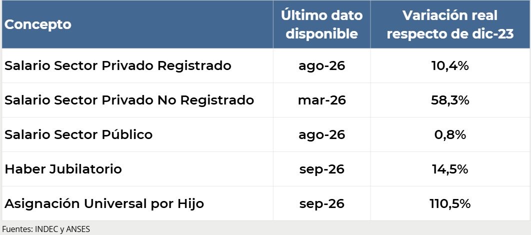 AdrianRavier's tweet photo. Cuando la inflación baja, el sueldo y la jubilación rinden más. Por tercer mes seguido, los salarios registrados crecieron por encima de los precios, y las jubilaciones y la Asignación Universal por Hijo ya suman seis meses de mejora.

Falta mucho, pero el camino es este: bajar la inflación para que los ingresos de los argentinos recuperen su valor.