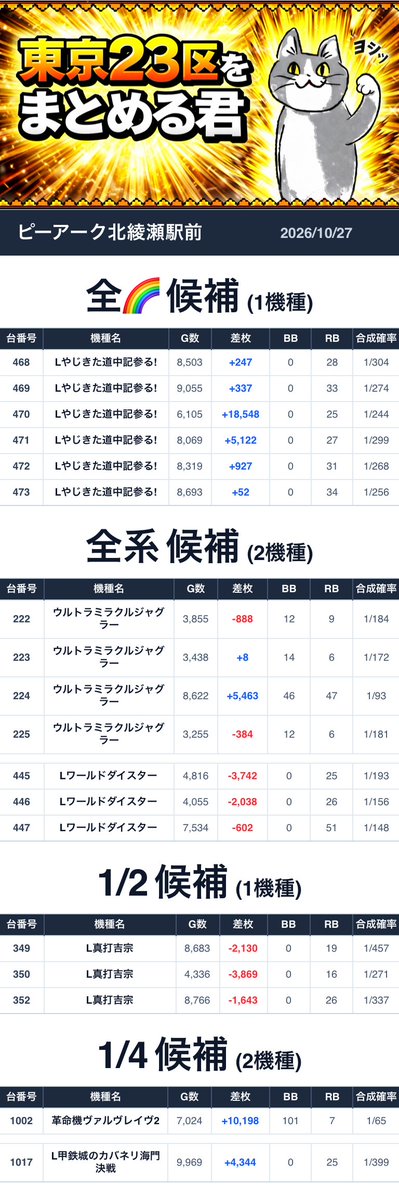 Tokyo23matome's tweet photo. 2026/10/27💥まとめる君デ��タまとめ
■ピーアーク北綾瀬駅前

抽選人数：299人
╭━━━━━━━━━━━━━━━╮
　   🐱まとめる君からの一言🐱
╰━━━━━━━ｖ━━━━━━━╯
10/27

どデカい仕掛けだらけ！！

全6機種・全系・1/3・並び複数と様々な仕掛けが盛り沢山！！

抽選番号悪くても多方向から攻められる！
絶対機種、毎日機種、全力機種は必ず毎日チェック！
全台、連番仕掛けと毎日仕掛けが盛りだくさん！！

店長X
　奇跡　⇒　ミラクル　ジャグラー！

=======仕掛け一覧========
🎯全🌈 候補 1機種
●Lやじきた道中記参る! (468～473)
平均+4,206枚 

🎯全系 候補 2機種
●ウルトラミラクルジャグラー (222～225)
平均+1,050枚 
●Lワールドダイスター (445～447)
平均-2,127枚 

🎯1/2 候補 1機種
●L真打吉宗 (349～350)
平均-2,999枚 
●L真打吉宗 (352)
-1,643枚 

🎯1/4 候補 2機種
●革命機ヴァルヴレイヴ2 (1002)
+10,198枚 
●L甲鉄城のカバネリ海門決戦 (1017)
+4,344枚 

🎯3台並び 候補 3箇所
●L防振り～L甲鉄城のカバネリ海門決戦 (105～107)
平均+3,316枚 
●ゴーゴージャグラー3 (247～249)
平均+1,026枚 
●革命機ヴァルヴレイヴ (1055～1057)
平均+3,473枚 

🎯2台並び 候補 3箇所
●L東京喰種 (11～12)
平均+2,352枚 
●L東京喰種 (44～45)
平均+4,672枚 
●L東京喰種 (77～78)
平均+5,761枚 
================

【Xアカウント一覧✅】
🎯店舗X：https://t.co/k4EAwWDmMC
🎯店長ポスト：https://t.co/kSUrMBtW0h

=====店舗情報一覧=====
住所：東京都足立区谷中2丁目22-18
ピーワールド：https://t.co/dgkhTn78Zf