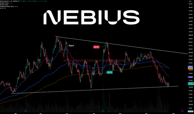 EnzaMJmom's tweet photo. $NBIS 
A funny scenario would be a mad rally toward the $240 level trendline while everyone flipped bearish and didn't step in at $160  The earning is coming Nov 11 , do we really think they miss and stop the growth and its doomed or they will come once again like a powerhouse https://t.co/ArnDIGJEtZ
