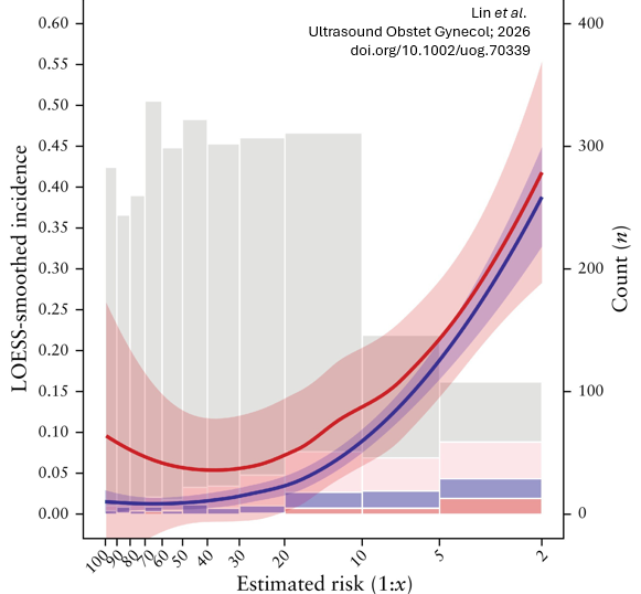 ISUOG's tweet photo. Lin et al. find that chronic hypertension, higher mean arterial pressure and higher estimated pre-eclampsia risk according to the Fetal Medicine Foundation (FMF) triple test are associated with preterm pre-eclampsia in high-risk women, despite receiving low-dose aspirin prophylaxis. 

Read this #openaccess article in #UOGJournal online now: https://t.co/bdWkeABkR3 

@WileyHealth 

#LoveUltrasound #ISUOG2026