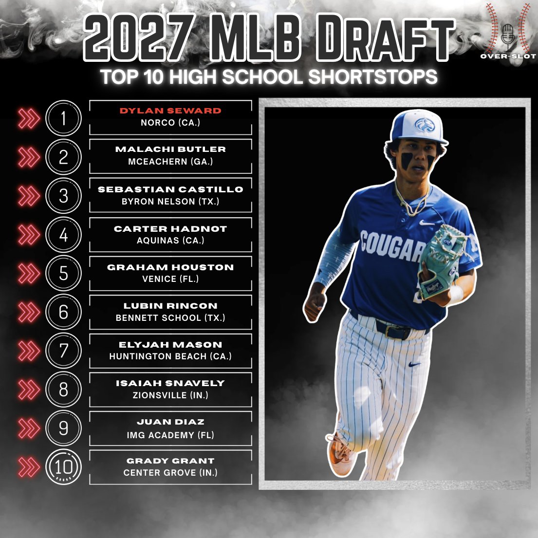 OverSlot_'s tweet photo. The Over-Slot Top 200 is OUT NOW. Big movers. Big changes. These are the Top 10 high school shortstops in the country, but there's 53 shortstops ranked on today's update.

Scouting reports, Statcast data tables, athletic testing and much, much more included for every player.