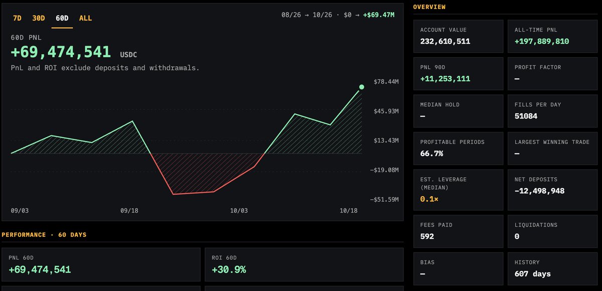 OldmanScalping's tweet photo. Three whales made $156M in 60 days on Hyperliquid.

+$70.17M (+27.5%) | $148.17M all-time
+$69.47M (+30.9%) | $197.89M all-time
+$16.70M (+16.7%) | $30.53M all-time

$376.59M all-time combined.

Now all three are 100% short.

When the wallets that made $156M in two months all bet the same way, do you follow them or fade them?

https://t.co/3HnSZAC0PP

https://t.co/u9L8ZXPU3A
https://t.co/HA9qG5dWHI