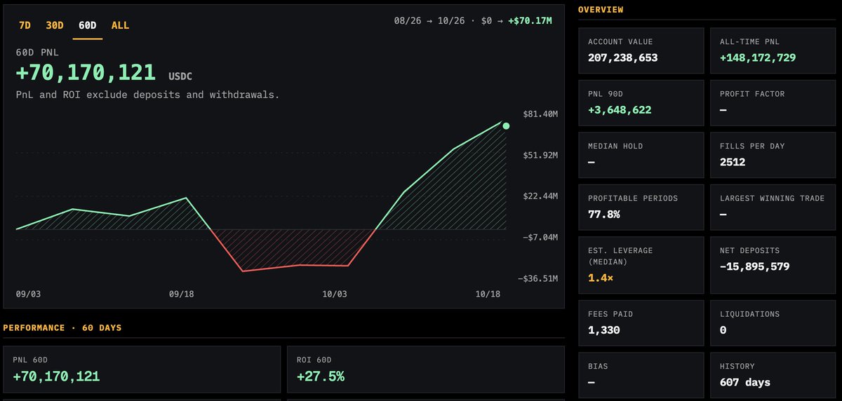 OldmanScalping's tweet photo. Three whales made $156M in 60 days on Hyperliquid.

+$70.17M (+27.5%) | $148.17M all-time
+$69.47M (+30.9%) | $197.89M all-time
+$16.70M (+16.7%) | $30.53M all-time

$376.59M all-time combined.

Now all three are 100% short.

When the wallets that made $156M in two months all bet the same way, do you follow them or fade them?

https://t.co/3HnSZAC0PP

https://t.co/u9L8ZXPU3A
https://t.co/HA9qG5dWHI