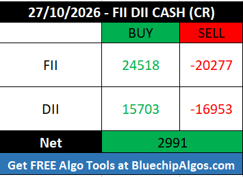 FII_DII_Nifty's tweet photo. 27/10/2026  - FII DII Cash data                                                                                                                                                                                                         

Net: Positive 🟢 

#FIIdata #DIIdata #FIIoptions #openinterest #optionstrading #optionsdata #nifty #sensex #options #OptionsTrader #Derivatives #CallOption #PutOption #daytrading