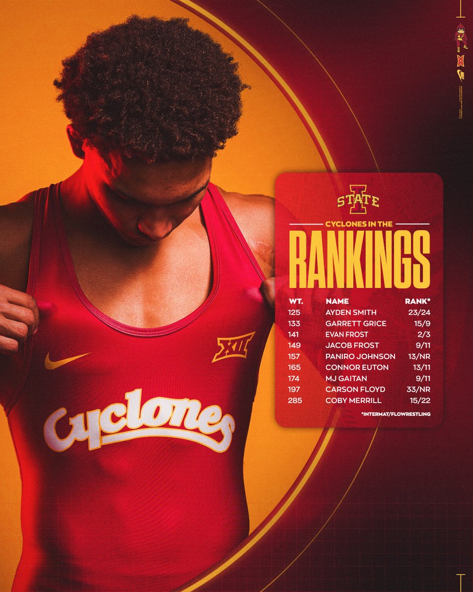 CycloneWR's tweet photo. Cyclones check in at No. 8 📊

Time to climb 📈

🌪️🚨🌪️ https://t.co/QRsMREV0zE