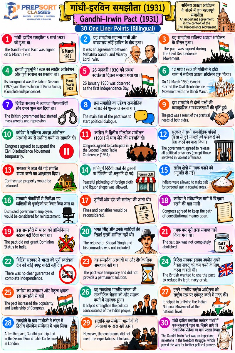 SachinMudg56786's tweet photo. 👉//Gandhi-Irwin Pact,One Liner,Q/A,&amp; MCQ//गांधी-इरविन पैक्ट 👇

- History-🧵📌

 #history #UPSC #bpsc #uppcs #rpsc  #SSC #ssccgl #APPSC #CGPSC #AppscJobNotification #mppsc #ukpsc #APSC #APPSC #OPSC #KPSC #GPSC #JPSC  #TPSC #TNPSC #tspsc #UPSSSC #upsssc #hpsc #MPSC #jkpsc #hpsc https://t.co/8sPGJo1iiK