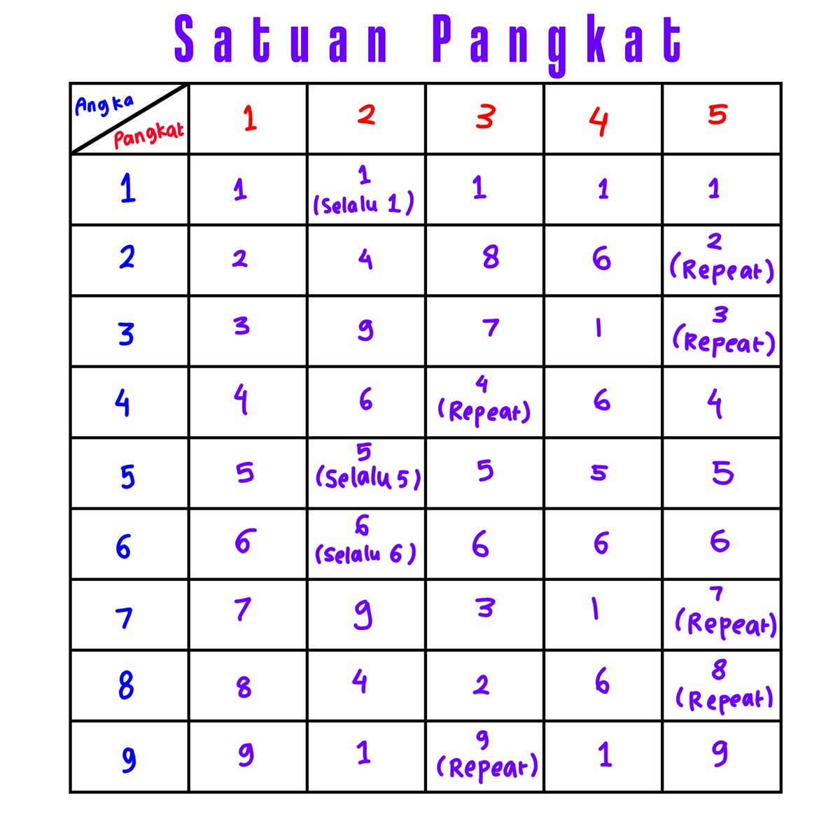 sunkissha's tweet photo. @saaakhj pangkat selalu ada polanyaa. ikutin ini aja, pangkat 2 kan ada 4 pola, pangkat 3 juga, jadi pangkat di soal (2345 &amp; 6543) dibagi sama 4, sisa pembagian=urutan pola https://t.co/NzlLyXBuwH