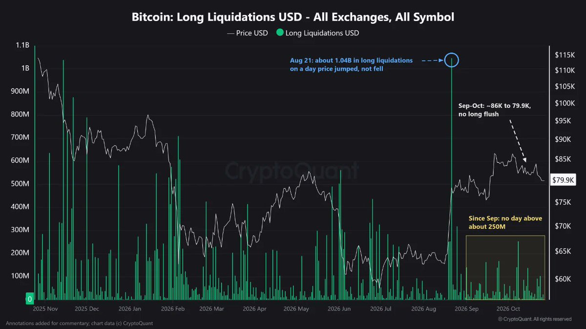 Wealthmanager's tweet photo. $BTC is dropping, but liquidations are barely showing up.

That suggests leverage is more controlled than in previous sell-offs.

But if traders are quietly loading up again, the next sharp move could wipe out a lot of positions. https://t.co/2ROY9M3ON0