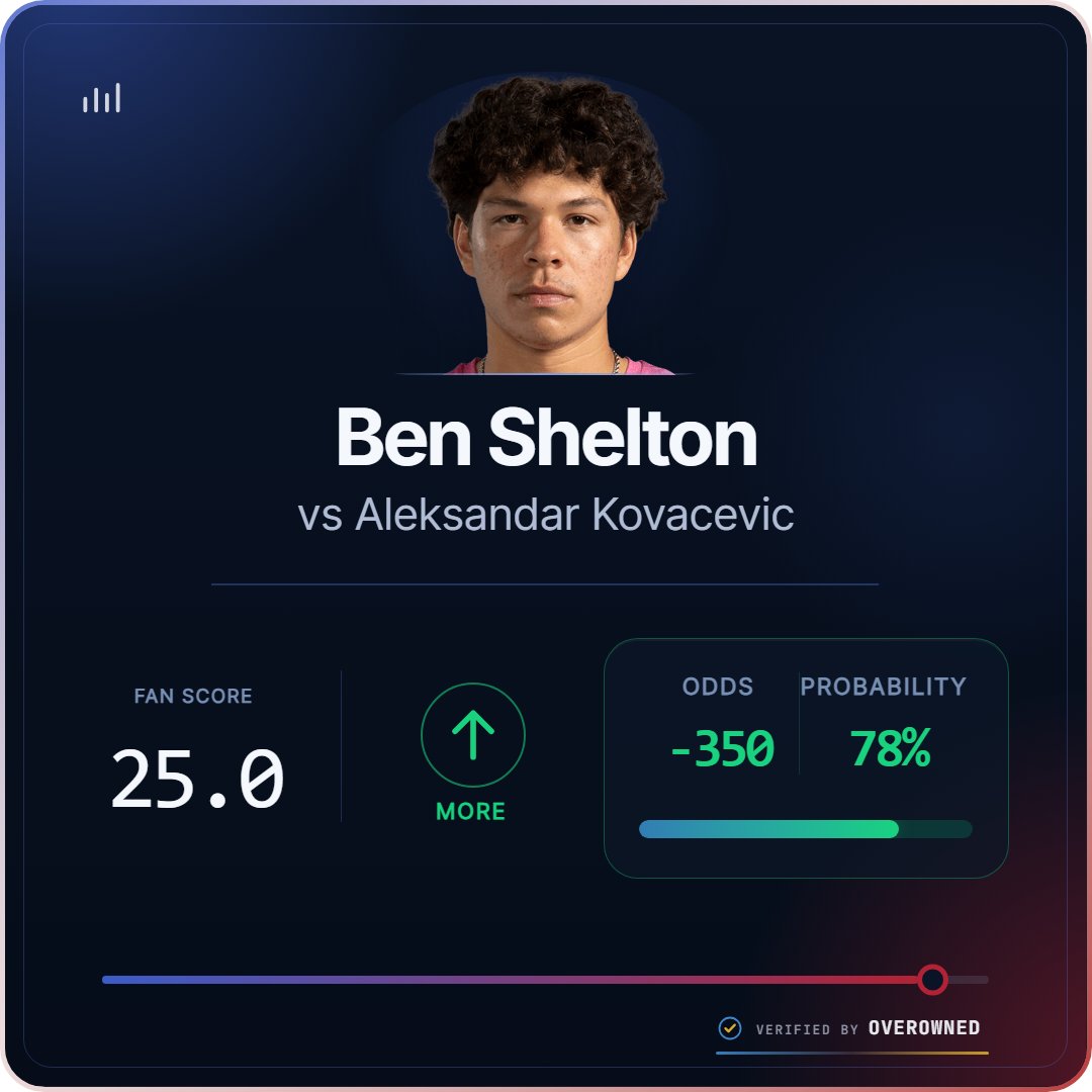 dropshotpoints's tweet photo. BEN SHELTON PLAYS TENNIS TODAY!!!

From the OverOwnedDFS tool

Unlock more plays, 35% OFF monthly package🔓⬇
https://t.co/s6be64uFkS https://t.co/2qpZYhdMCa