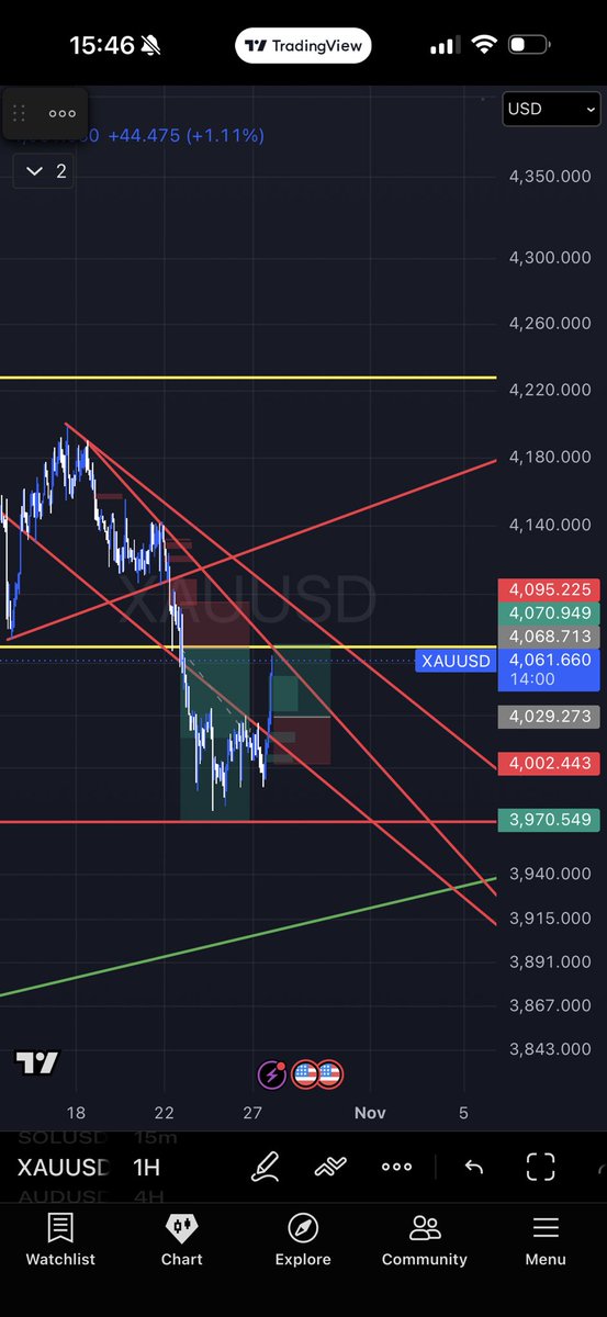 traderking24's tweet photo. $XAUUSD 📊

Previous sell closed in profit. ✅

New buy targeting TP 4068.713 🎯

Above 4068.713 = bullish; below with confirmation = sell setup. 📉

No confirmation, no trade.

⚠️ Educational purposes only. NFA. https://t.co/R4rQpWnzFS