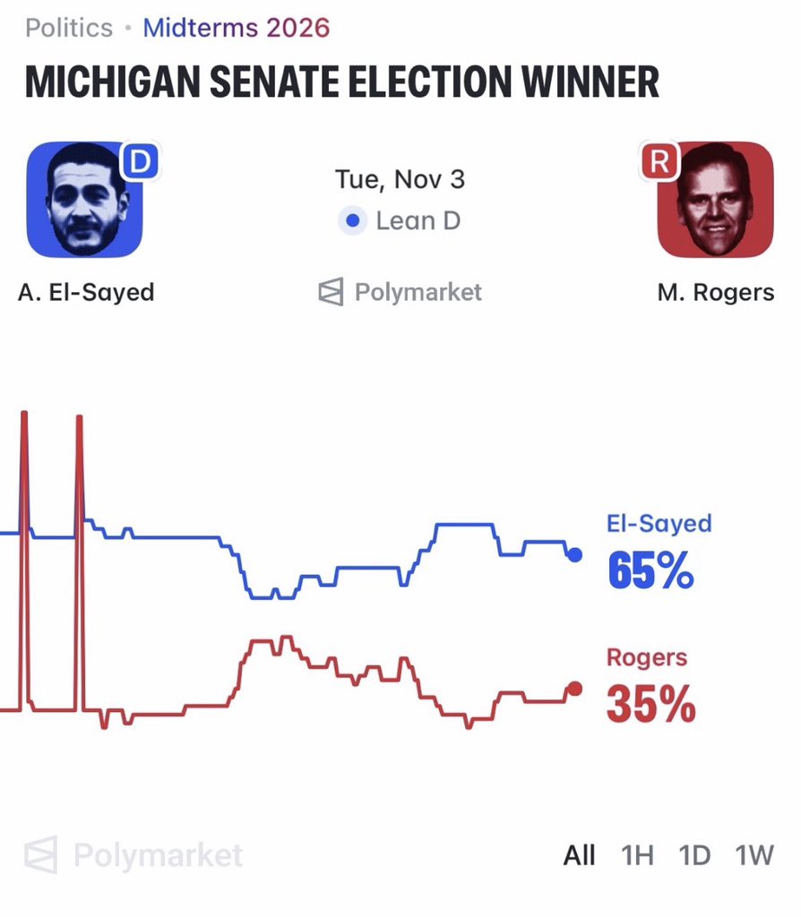 Hunter_Eagleman's tweet photo. 🚨 Abdul El-Sayed now with a 65% shot at Michigan's Senate seat.

Win that seat and he gets classified briefings.  No background check required.

Michigan, think hard! 🚨 https://t.co/SR0UvrV44X