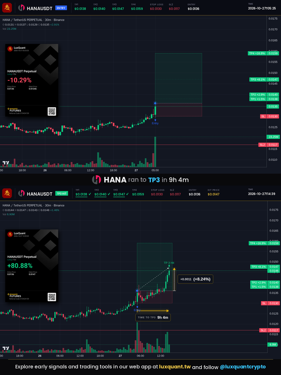 luxquantcrypto's tweet photo. $HANA hit its third target (TP3 of 4) 9h 4m after the call, +8.1% spot from the 0.0136 entry to 0.0147. Over the same sampled hours BTC was little changed. The fourth target has not been reached. Entry signals and the full toolkit are in our bio.

#HANA #HANAUSDT #LuxQuant https://t.co/Cw2ABRA5X4