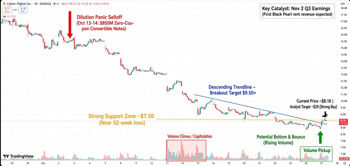 YieldfieldUS's tweet photo. $CIFR
A massive opportunity following the plunge in $CIFR? The company’s pivot toward AI data centers is set to trigger a major breakout! Take a look at this 30-minute chart, guys! After dropping from over $11 in mid-October all the way down to around $7.50, it’s now rebounding to the $8.18 level. While it may look like a panic sell-off on the surface, the underlying fundamentals have shifted!