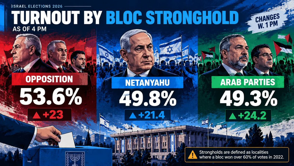 OpinionReports's tweet photo. 🚨🇮🇱 Arab turnout is SURGING in Israel's election, and Netanyahu strongholds are currently trailing the opposition.

As of 4 PM, turnout in Arab-party strongholds stood at 49.3%, compared with 49.8% in Netanyahu strongholds and 53.6% in opposition strongholds.

Since 1 PM, turnout jumped 24.2 pts in Arab strongholds, the fastest increase of the 3 blocs, versus 23 pts for the opposition and 21.4 for Netanyahu areas.

The figures classify strongholds as localities where a bloc received more than 60% of the vote in 2022, so they aren't direct measures of how individuals are voting.

With Arab turnout potentially crucial to forming Israel's next government, that afternoon surge is one to watch.