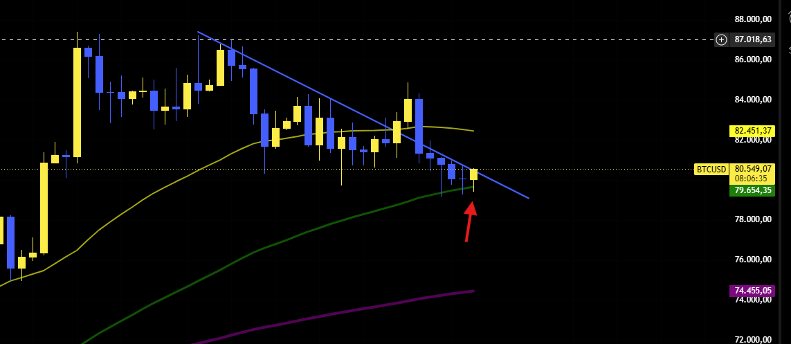 FlowLevels's tweet photo. Bitcoin hält sich am Support (100 Daily EMA) und durchbricht Trendlinie (blau). Ein weiterer Anstieg ist somit sehr wahrscheinlich in den nächsten Tagen zu erwarten. https://t.co/aERCxdk0Yd