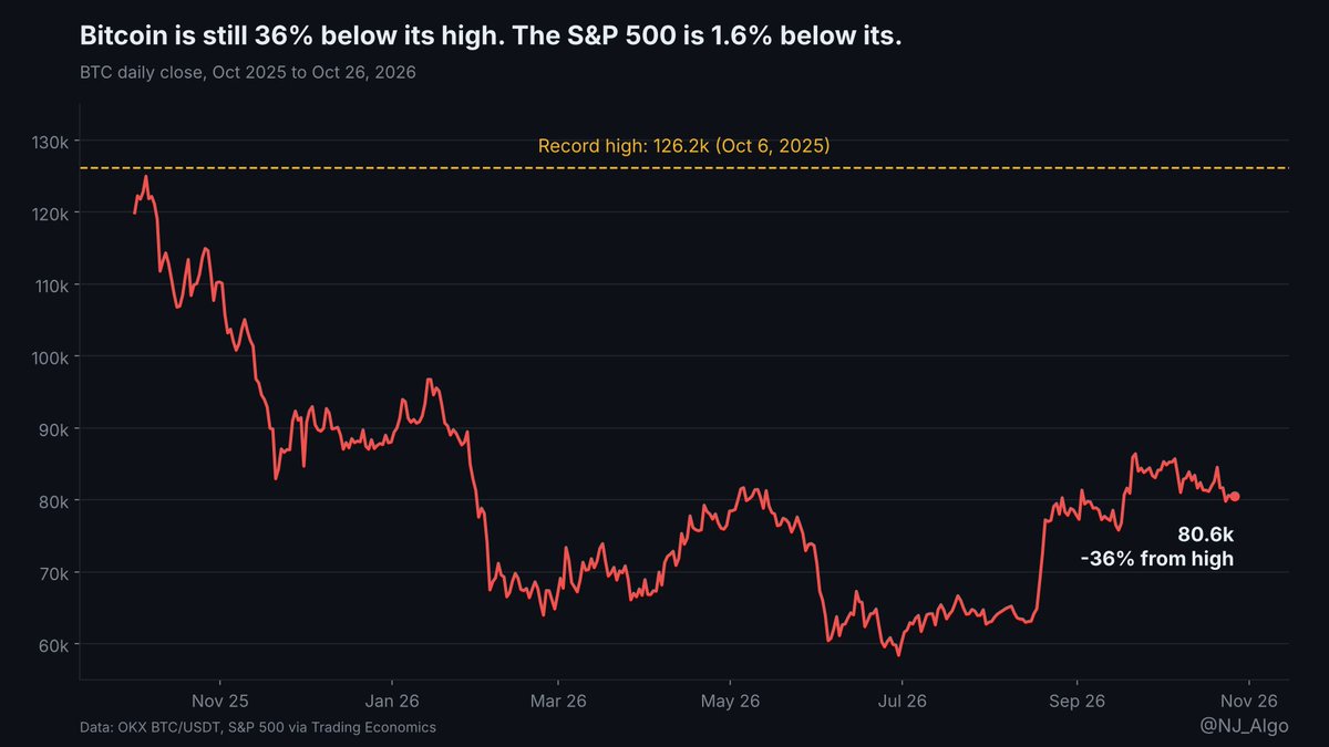 NJ_Algo's tweet photo. Stocks are 1.6% from their all-time high. Bitcoin is 36% below its own.

→ S&P 500: about +12% vs a year ago
→ $BTC: about -30% vs a year ago (OKX BTC/USDT)
→ Fear & Greed: 48, dead neutral

Same Fed. Same macro. Very different year.

So risk appetite clearly exists. It just isn't flowing into crypto.

Two ways to read that gap:

1. Bitcoin is lagging and catches up while risk-on holds. Possible, but it would need steady ETF inflows, not one big day followed by a big outflow day.

2. The gap is the information. Crypto is pricing a slower cycle that stocks haven't felt yet.

The Fed decides tomorrow. If stocks shrug and BTC still can't hold above 80k, I'd lean towards the second reading.

Which one are you leaning towards?