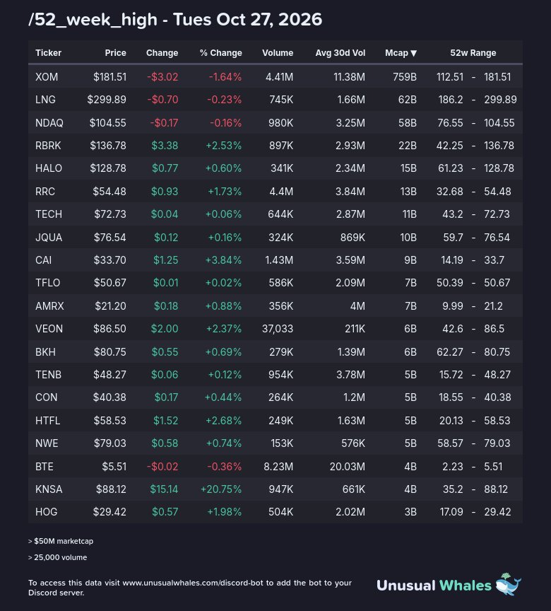 markets_bot's tweet photo. New 52 week highs and lows - Tuesday October 27th, 2026.

Minimum $50M marketcap + 25,000 volume.

1) /52_week_high (https://t.co/NboQ80cexD)
2) /52_week_low (https://t.co/3ZIDwH7DlP) https://t.co/2eVYjgU8FX