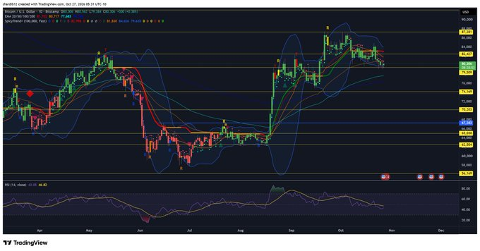 HFM_GG's tweet photo. $BTC has tested $79.4K several times, making it a key level to watch. Holding could set up a recovery; a clean break below would change the picture. No need to chase—let price confirm. https://t.co/vuDcR5CpkP