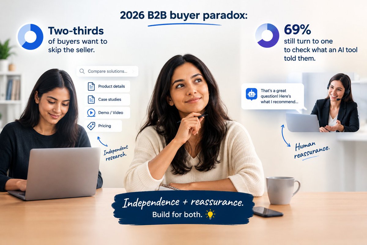 mariaoffial22's tweet photo. 2026 B2B buyer paradox:

Two-thirds of buyers want to skip the seller.
Yet 69% still turn to one to check what an AI tool told them.

Independence + reassurance. Build for both. 💡

#SalesTips #DigitalMarketing https://t.co/hLnuWwt2AQ