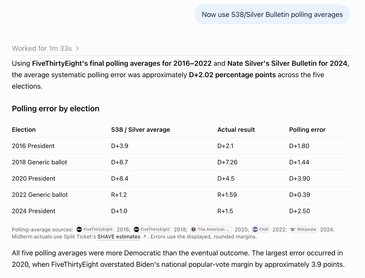 PredictitD's tweet photo. @SaltyLego @lxeagle17 @gelliottmorris Since 2014, the polls have overestimated Dems on generic ballot/popular vote in 6 straight elections! Before you say not 2018, once you account for uncontested House races generic ballot was only D +7.3, 538 polling average was D+8.6. Last time polls underestimated Ds was 2012! https://t.co/K1guLnlCRI