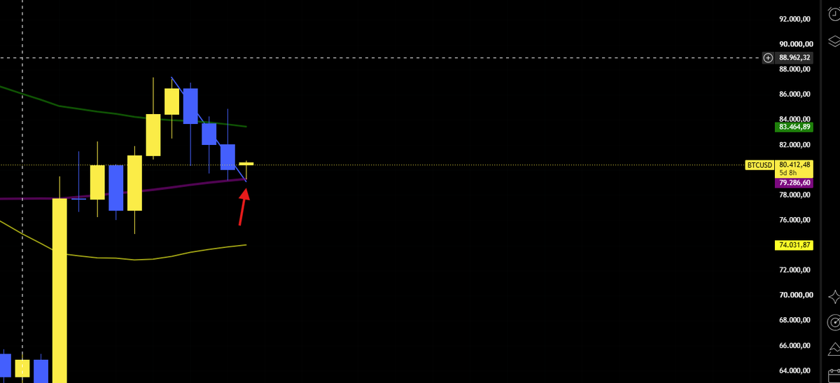 FlowLevels's tweet photo. Auch steht Bitcoin aktuell am Daily 200 EMA, der auch in der Wochenansicht als Support dient. BULLISH für die nächsten Tage. https://t.co/eFB8jMhECS