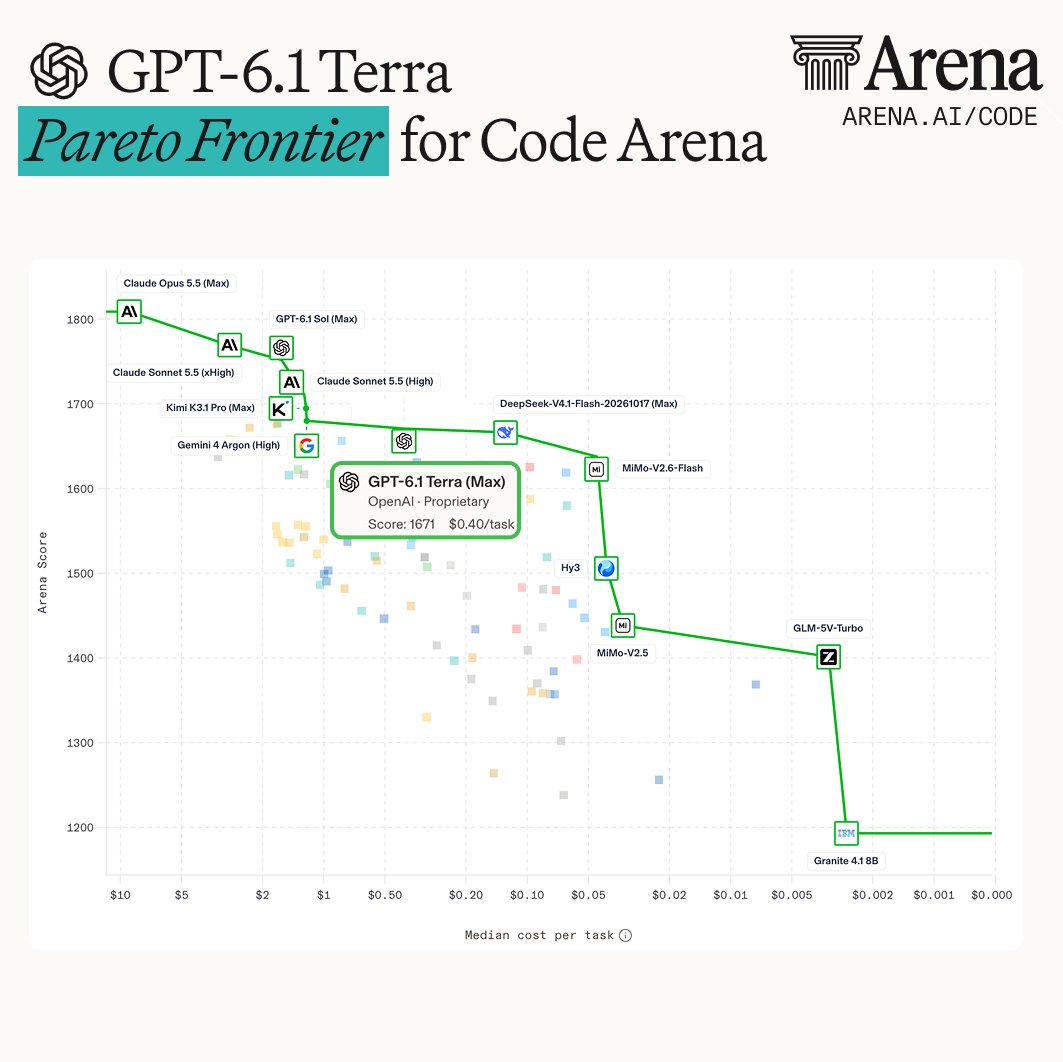 arena's tweet photo. Real-world results are in: GPT-6.1 Terra (Max) by @OpenAI just landed #14 in the Code Arena: WebDev with 1671 pts, delivering Pareto level results!

That’s +151 pts over GPT-5.6 Terra, now at #56. At a median cost of $0.40 per task, GPT-6.1 Terra costs 28% less than GPT-5.6 Terra ($0.56 per task), reshaping the Pareto frontier.

Compared to other models in the family, GPT-6.1 Terra (Max) is incredibly efficient:
- 81 pts below #4 GPT-6.1 Sol (1752 pts), at 75% lower median cost per task.
- Just 6 pts below #11 GPT-6 Sol (1677 pts), at 76% lower median cost per task

Congrats to the @OpenAI team on this release!