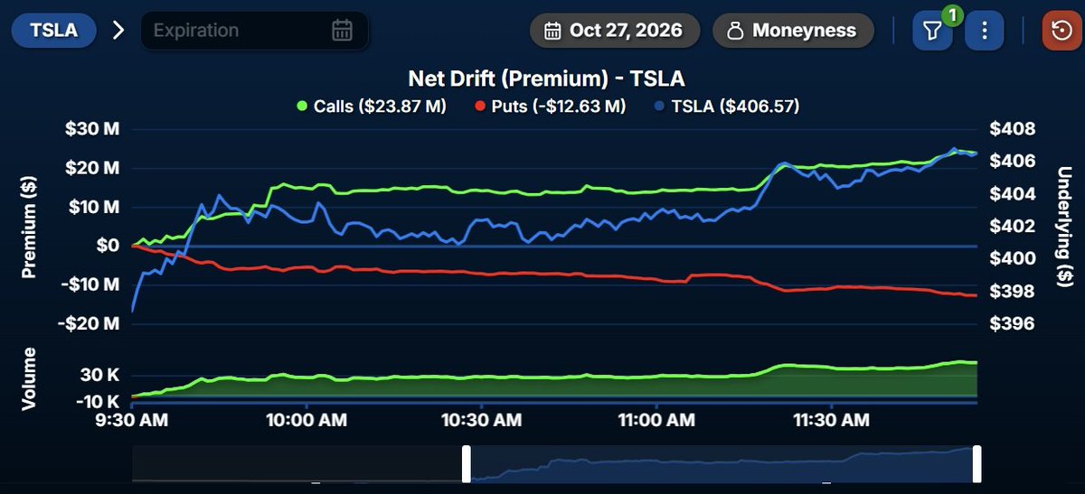 EdgeForgeUS's tweet photo. $TSLA  has pushed over $400 for the first time since July.
$24M Net Calls so far today, quite a bit of divergence with Net Puts sold as well. https://t.co/32jgc5TIJk