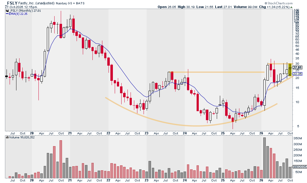 JSpitTrades's tweet photo. $FSLY monthly chart is setting up in a huge way...

FSLY was one of the hottest stocks earlier this year. Ripping 107% in February. 

Since then, it's been building out a base. 

Daily chart is still pretty hectic. But weekly starting to tighten up a bit. 

+400% upside if it can get back to 2020 highs 👀

Must watch