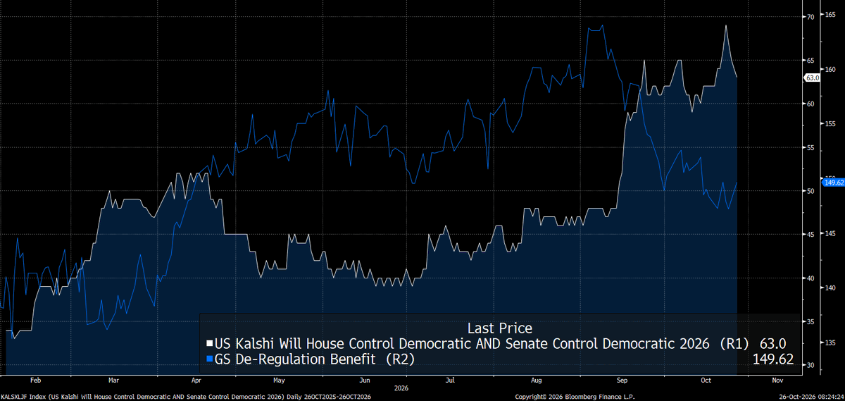 Globalflows's tweet photo. This is the regulatory environment

As the probability of Dems sweeping rise=AI deregulation basket falls https://t.co/6av6n4pLkk