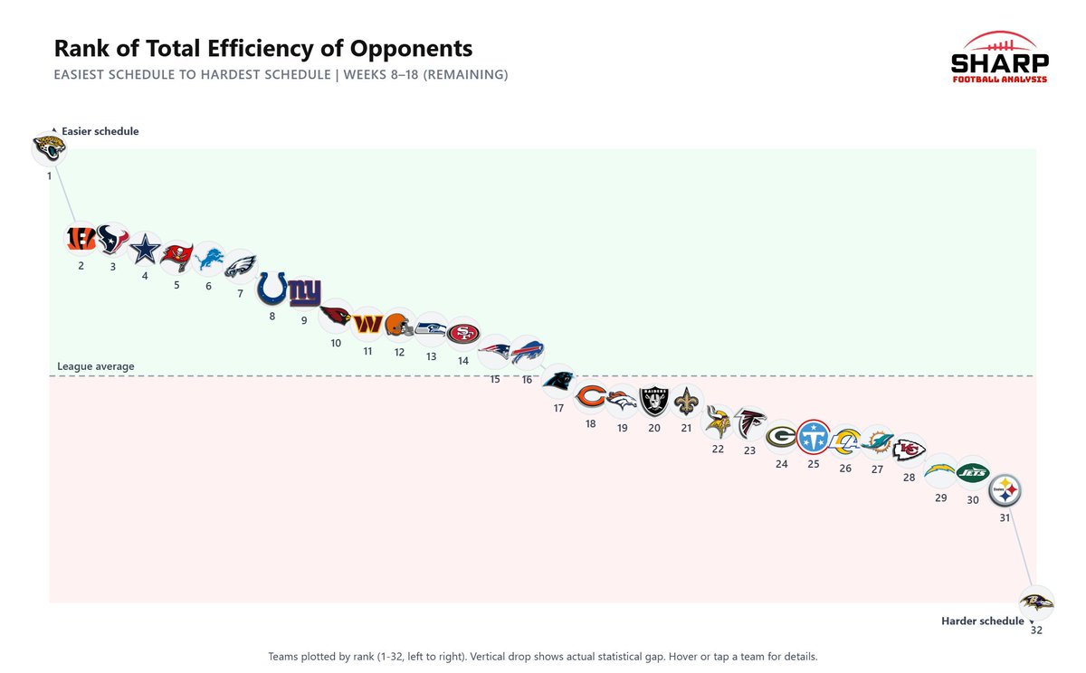 SharpFootball's tweet photo. Remaining NFL Strength of Schedule

Weeks 8-18 (rest of season)

Easiest:

1. Jaguars
2. Bengals
3. Texans
4. Cowboys
5. Bucs

Hardest:

32. Ravens
31. Steelers
30. Jets
29. Chargers
28. Chiefs https://t.co/LwZK6u7kYq