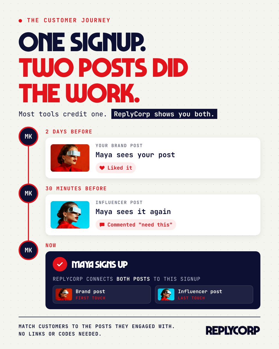 ReplyCorp's tweet photo. A customer likely engaged with multiple posts before buying.

They see a creator.
Read a customer recommendation.
Visit your brand.
Then come back later & buy.

Conversion Intelligence shows the tracked posts that connected customer engaged with before the signup or purchase.

The journey was not one click.

Your reporting should not pretend it was.