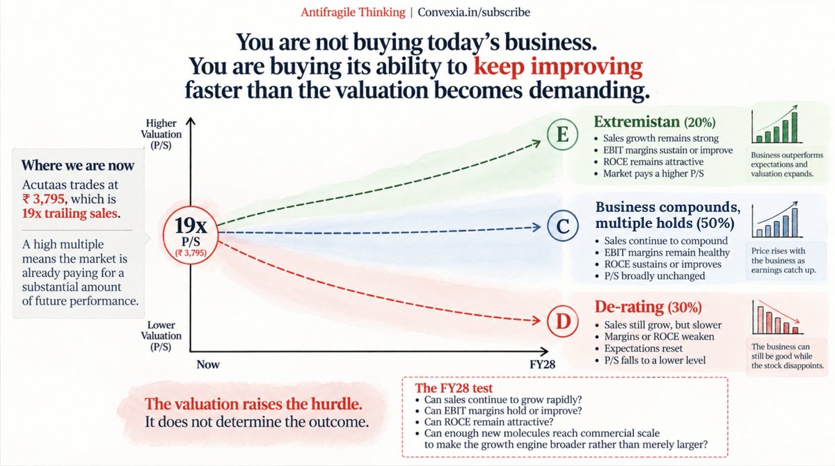 unseenvalue's tweet photo. Acutaas Chemicals trades at ~19x sales.

You're not buying today's business. You're buying its ability to keep improving faster than the valuation becomes demanding.

"3 FY28 paths" and the hurdle every quarter must clear is here:

https://t.co/jCDOwctbJ9

Not investment advice! https://t.co/oaOODA4hsQ