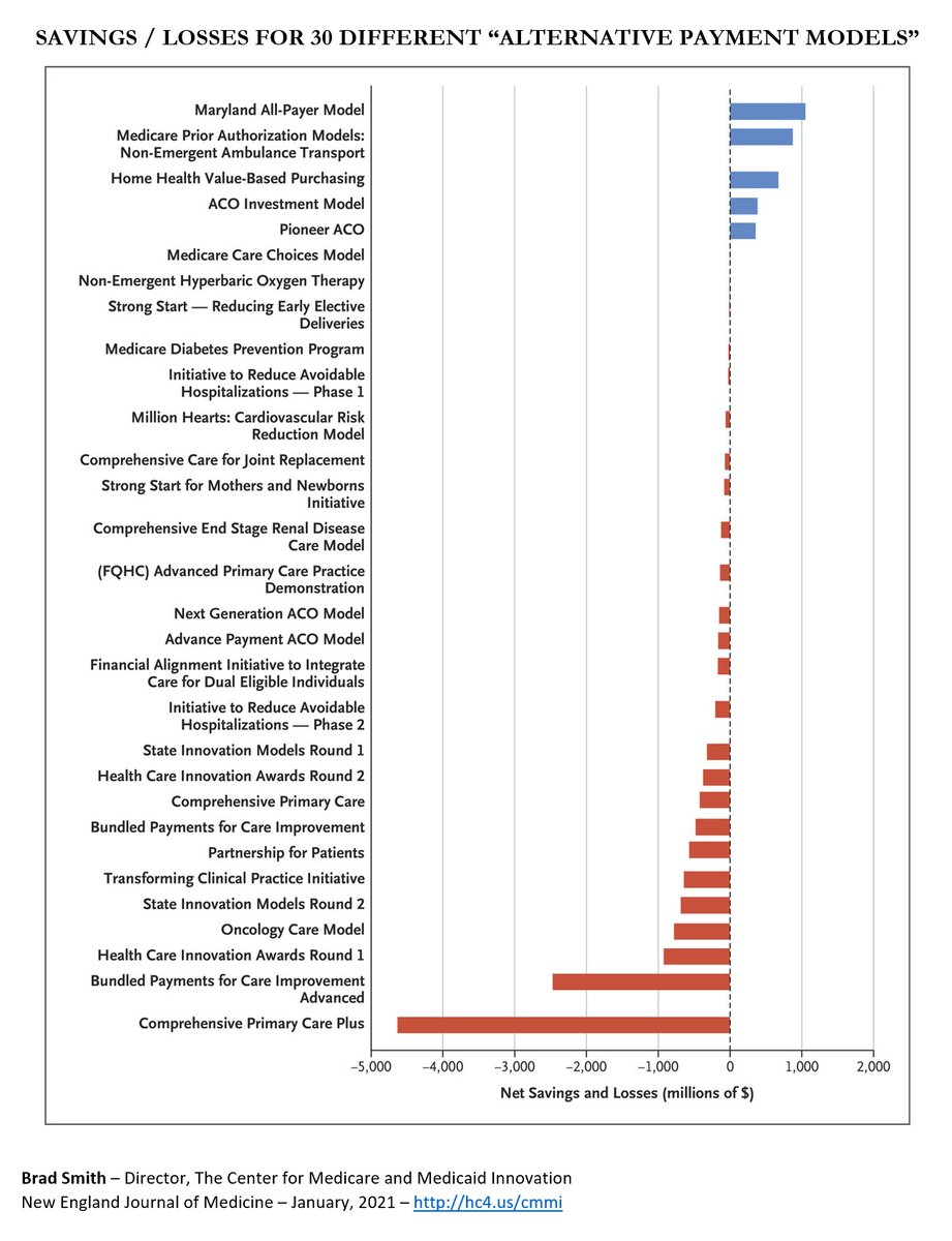 DanMunro's tweet photo. @HedgeyeEEvans Forecasting spending for ~18% of GDP isn't an exact science. 

Yes, many of the APM experiments were overly optimistic - but we keep debating HOW to pay for HC and ignoring WHAT we pay.

Until we tackle pricing head-on, we're just rearranging deck chairs.

https://t.co/q2lxLPjUAC https://t.co/9laQff59GH