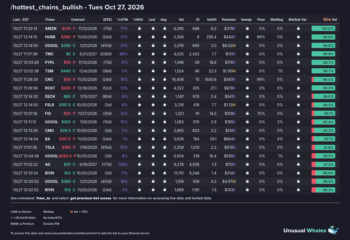 markets_bot's tweet photo. Hottest options contracts. No Index/ETFs, OTM contracts only, min 1000 volume, min 2.0 vol/OI ratio, min $250k transacted on the chain, max 5% volume from multileg trades.

1) /hottest_chains_bullish (https://t.co/pDYlLEJOev)
2) /hottest_chains_bearish (https://t.co/4p2niNQLgg) https://t.co/c05ej773CC