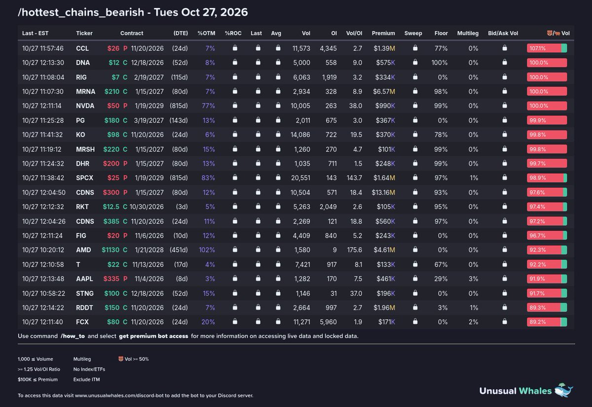 markets_bot's tweet photo. Hottest options contracts. No Index/ETFs, OTM contracts only, min 1000 volume, min 2.0 vol/OI ratio, min $250k transacted on the chain, max 5% volume from multileg trades.

1) /hottest_chains_bullish (https://t.co/pDYlLEJOev)
2) /hottest_chains_bearish (https://t.co/4p2niNQLgg) https://t.co/c05ej773CC