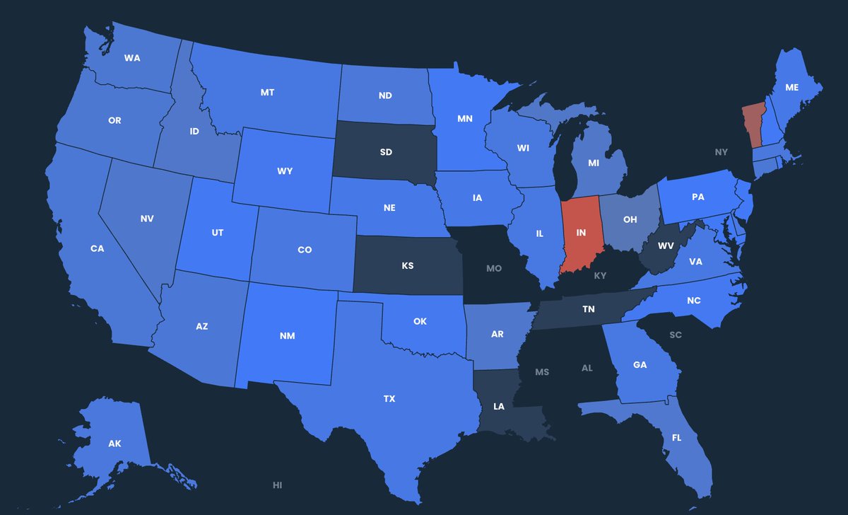 PatrickRuffini's tweet photo. But Democrats are pacing ahead of the final 2024 electorate in all but two states. This is mostly the model for now, but gradually will acquire more signal from early voting. https://t.co/LnMwP0CATx