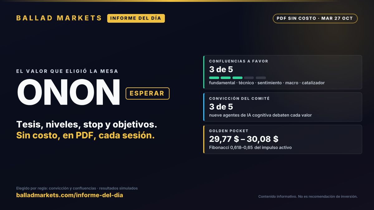 BalladTrades's tweet photo. Informe del martes, 27 de octubre: ONON.

▸ Postura de la mesa: ESPERAR
▸ Convicción: 3 de 5
▸ Confluencias a favor: 3 de 5
▸ Golden pocket: 29,77 $–30,08 $

¿Tienes ONON en el radar o lo ves caro a estos niveles?

PDF sin costo: https://t.co/eKldN9z6Ko
$ONON https://t.co/NShypgxID2