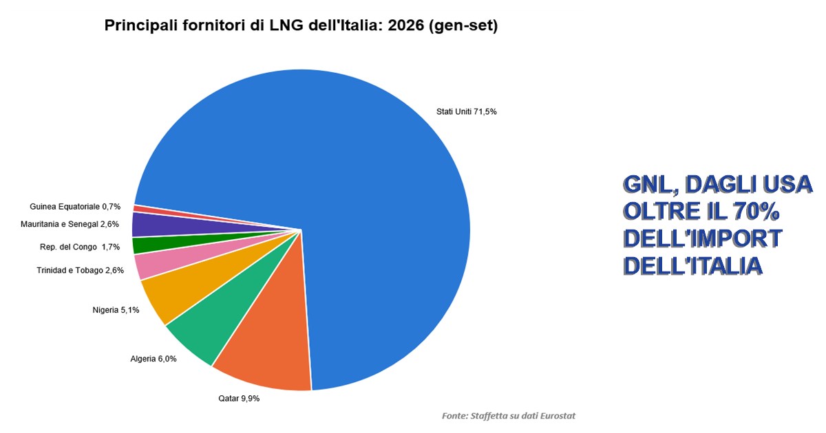 Staffetta's tweet photo. Energia e Politica - Gnl, dagli Usa oltre il 70% dell'import dell'Italia: Nel 2026 gli Stati Uniti hanno scalzato l'Azerbaigian come secondo fornitore di gas dell'Italia dopo che nei primi nove mesi dell'anno dagli Usa è arrivato quasi il… dlvr.​it/TW4p9j staffettaonline.​com https://t.co/z2tM2pCRbO