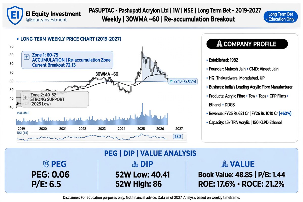 Equityinvestmnt's tweet photo. Pashupati Acrylon Ltd | 1W |72.13
Re-accumulation Zone 60-75
Support 40-52 | ATH 86 |
30WMA ∼60
PEG 0.06 | P/E 6.5 |
P/B 1.44 | Book 48.85
ROE 17.6% ROCE 21.2%
Acrylic leader + Ethanol floor.
Education Only — Not Advice
#PASUPTAC https://t.co/2CNagukvEg