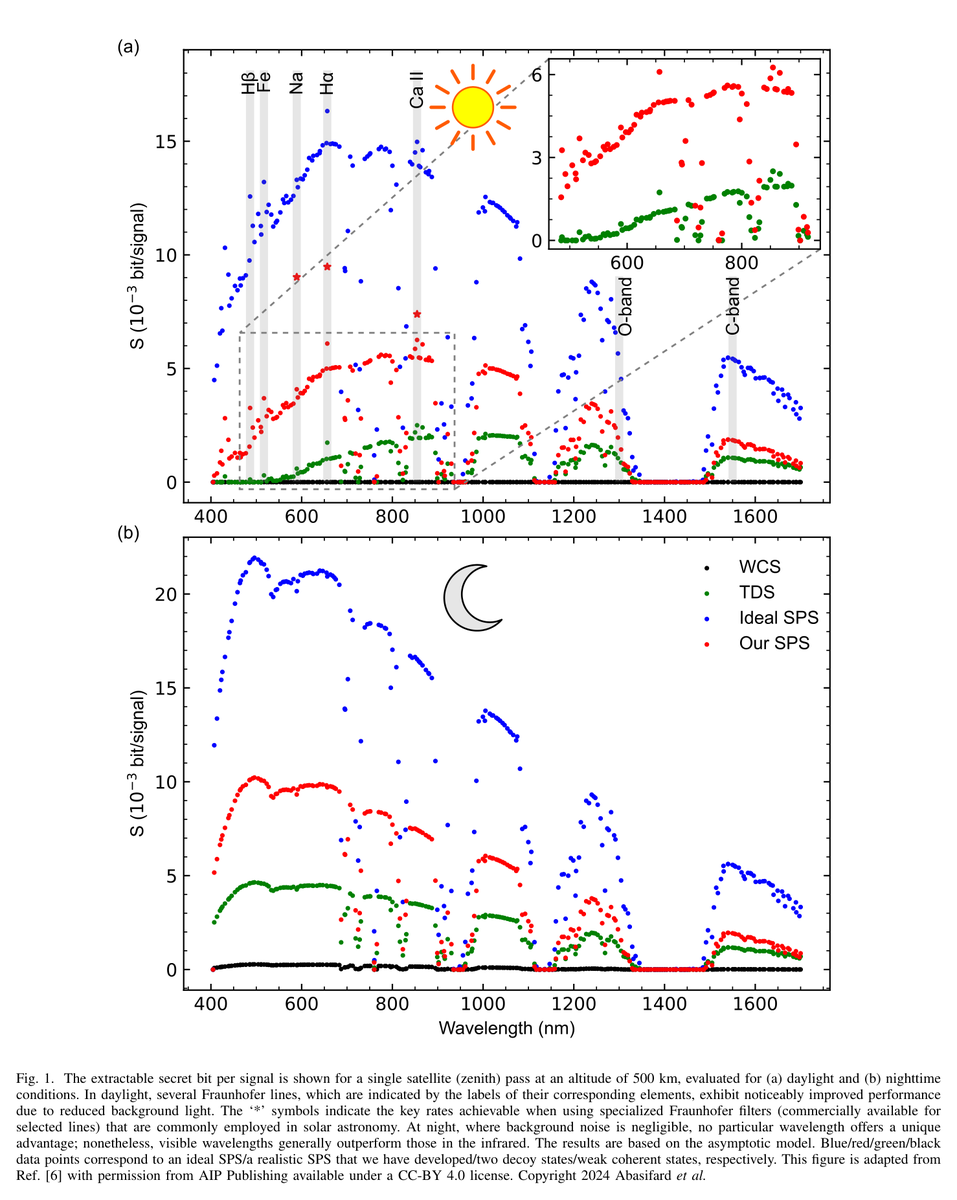 QuantumDom's tweet photo. Satellite QKD has a sunlight problem. Daylight blinds the single-photon detectors, so the satellites mostly work at night.

New proposal from @TU_Muenchen (Vogl group): hide the photons in a dark line of the solar spectrum at 854 nm, then run them into fiber. 🧵 https://t.co/2kbeYEXwy1