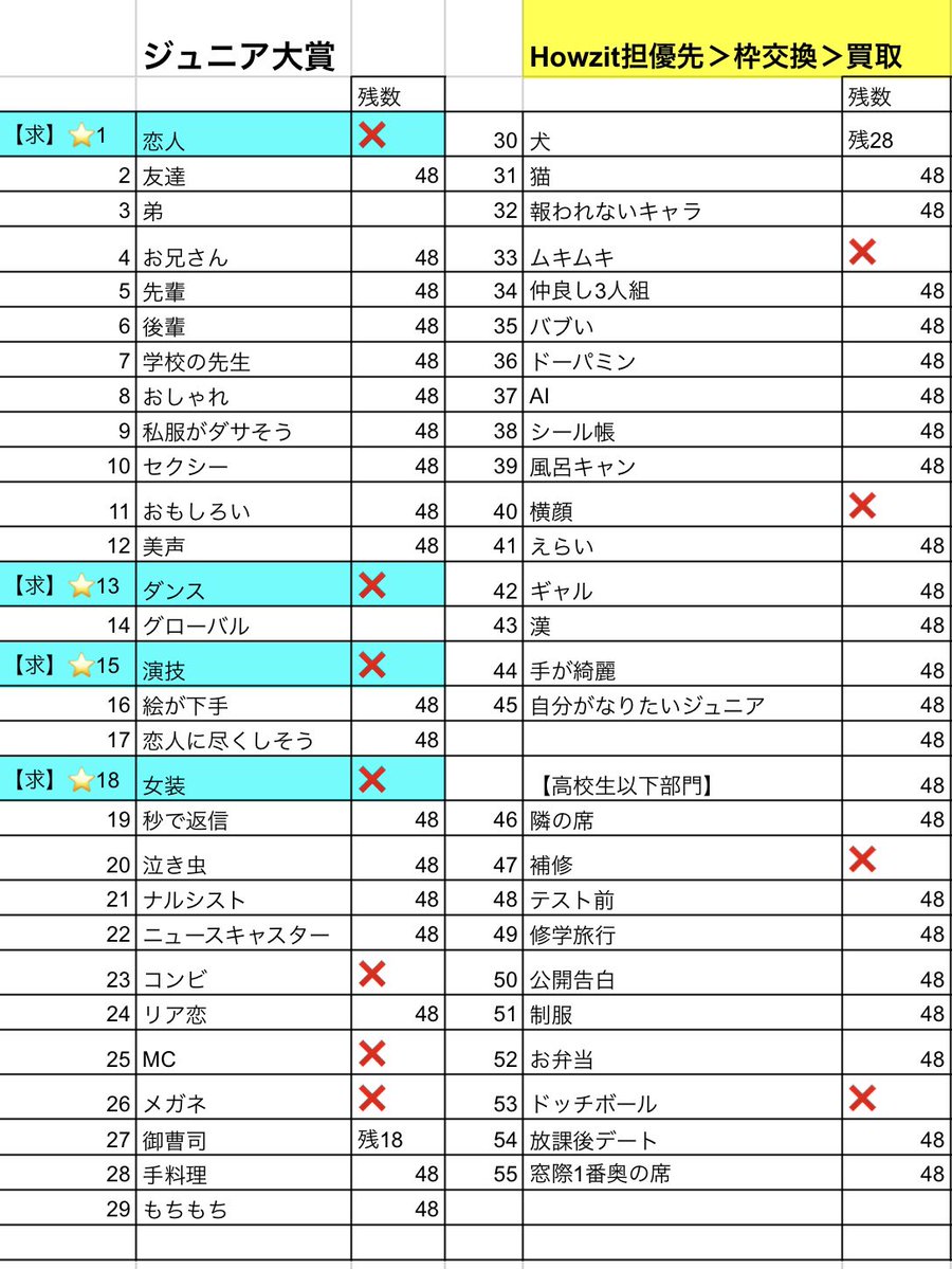 mmmm4132's tweet photo. 第33回ジュニア大賞枠交換募集

【求】ダンス>演技>女装>恋人
交換が難しい場合買取🉑金額明記の上dm
⚠️🤟🏻担優先

【譲】画像参照

12月号48冊手元にあり、増える可能性有り
♡の後dmお願いします。
1つ前のツイートも順に返信予定

#ジュニア大賞枠交換 #ジュニア大賞交換 
#Myojo交換 #jr大賞枠交換 https://t.co/HriJUeHp0m