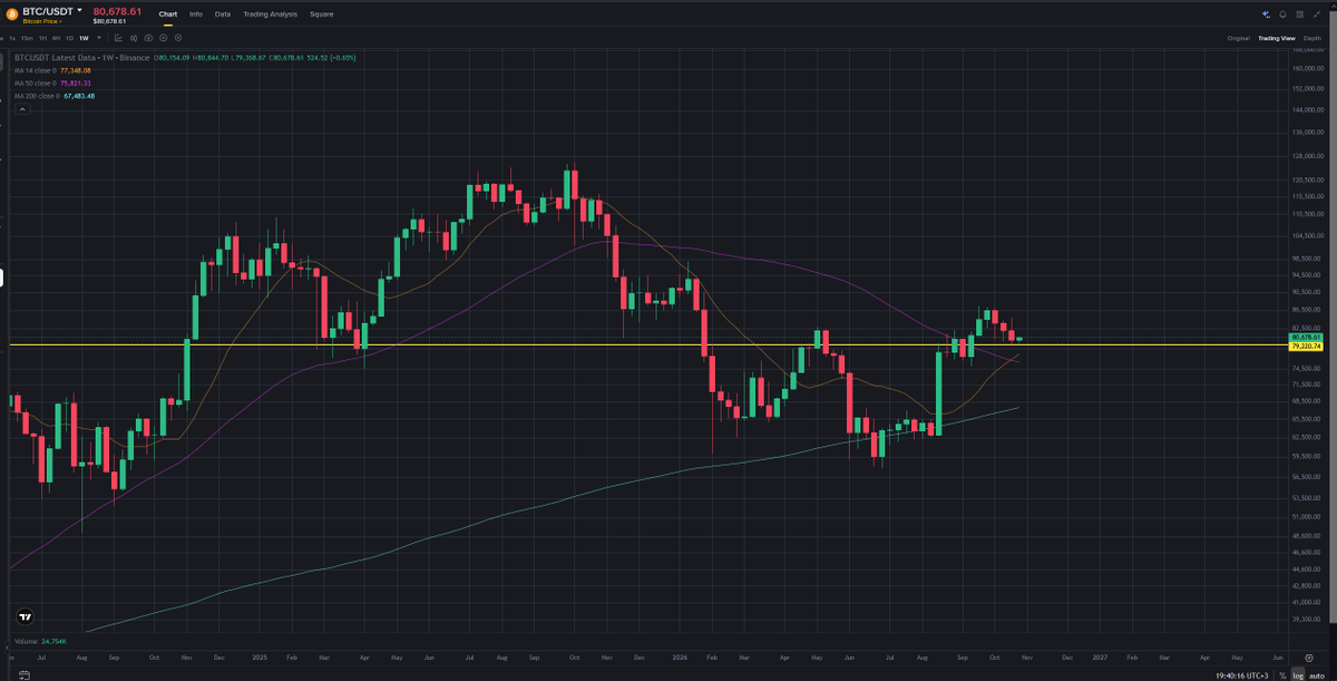 AztecGoldHero's tweet photo. Bitcoin'de silver cross oldu. Acelesi yok ama.

Yön yukarı. öncelikle 84500 kırması lazım. burayı kırdıktan sonra yol ATH.

Ama tekrar diyorum hiç acelesi yok. https://t.co/d6YCwIRytl
