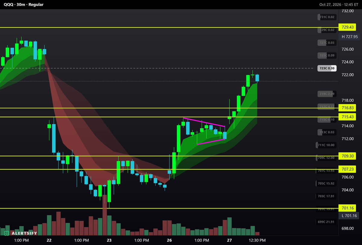 EnhancedMarket's tweet photo. $QQQ Played out absolutely perfect 

this setup works 99% of the time https://t.co/P3oXierNDU