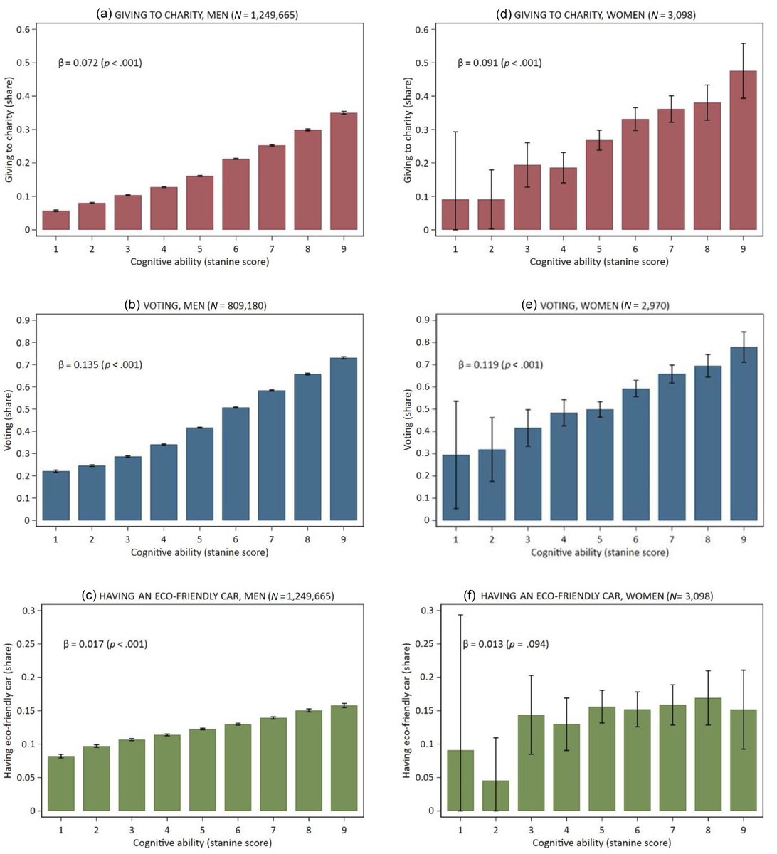 houseofhereaftr's tweet photo. Men with IQ scores above 126 were more than FIVE TIMES as likely to donate to charity as men with IQ scores below 76. They were also more than three times as likely to vote. Participants had taken a cognitive ability test during military enlistment, generally around ages 18–19. The test assessed four areas of intelligence, including logical reasoning, verbal ability, spatial reasoning, and technical comprehension involving physics and chemistry. The study covered over 1.2 million men and approximately 3,000 women.

They used a nine-point scoring system corresponding to approximate IQ ranges.

Score 1: IQ below 76
Score 5: IQ between 96 and 104
Score 9: IQ above 126

Among men, each standard deviation increase in cognitive ability was associated with a 40% higher likelihood of making a recorded charitable donation and a 31% higher likelihood of voting (p < .001 for both).

Researchers even examined 5,786 pairs of twins to account for shared family background. The relationship between intelligence and charitable giving persisted, with a 26% higher likelihood of donating per standard deviation increase in cognitive ability.

Income did not appear to explain much of the relationship.